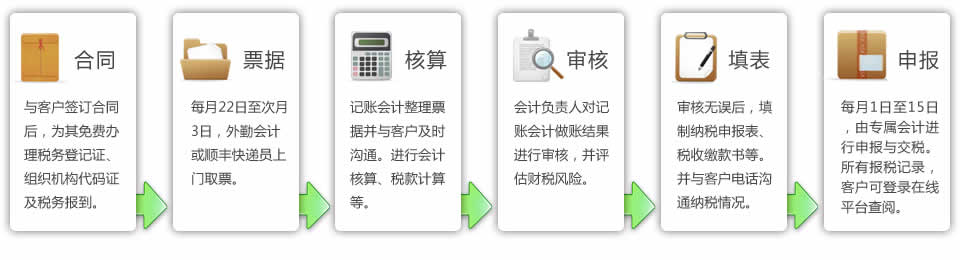 廣州財務代理